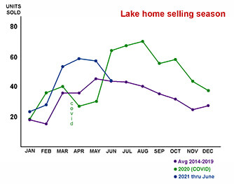 line graph of homes sold by month