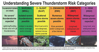 Colorful column graphic showing the 6 severe thunderstorm risk categories: no label, marginal, slight, enhanced, moderate and high