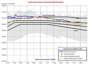 Line graph of Lake Lanier water levels in 2022, comparing actual to historical