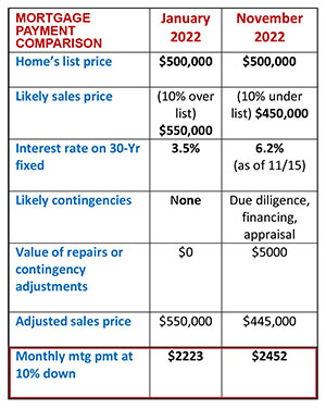 A chart comparing Mortgage Payment comparison info between Jan 2022 and Nov 2022.