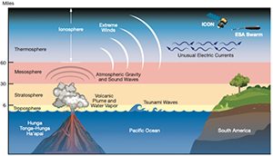 Graphic showing how volcano sent moisture into the stratosphere contributing to the recent warming trend.