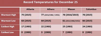 Chart showing record temperatures on Christmas in Georgia.